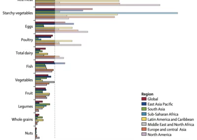 Food in the Anthropocene: the EAT–Lancet Commission on healthy diets from sustainable food systems